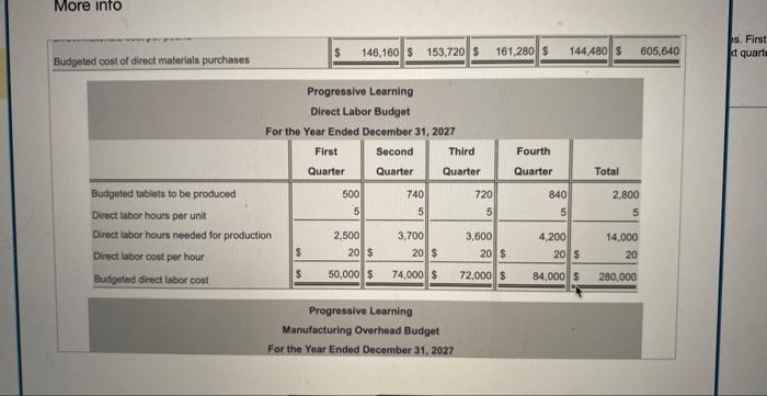 Solved Pregressivo Leaming Prepared The Following Budgets: | Chegg.com