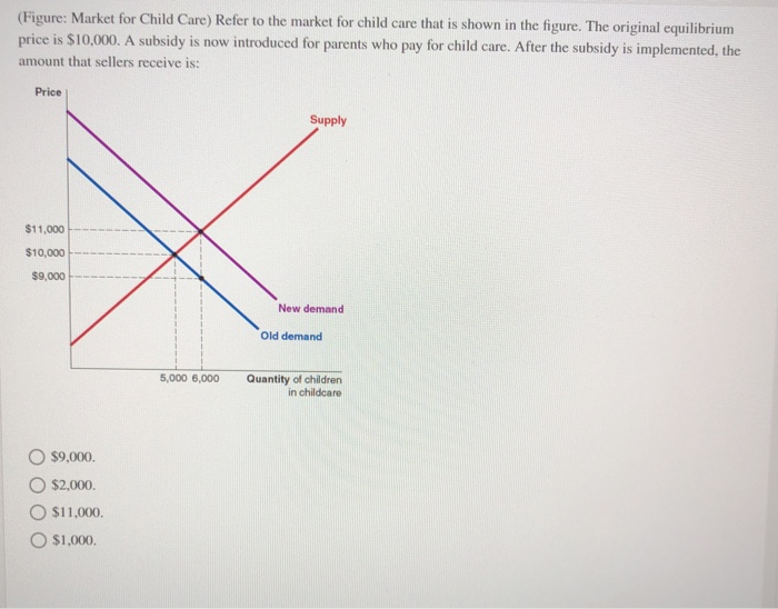 Solved (Figure Market for Child Care) Refer to the market