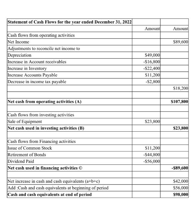 Solved Statement of Cash Flows for the year ended December | Chegg.com