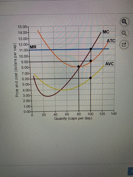 Solved The graph to the right represents the situation of | Chegg.com