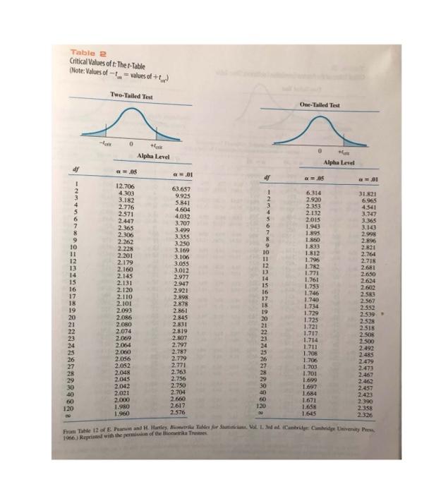Solved Table 2 Critical Values of t The t-Table (Note: | Chegg.com
