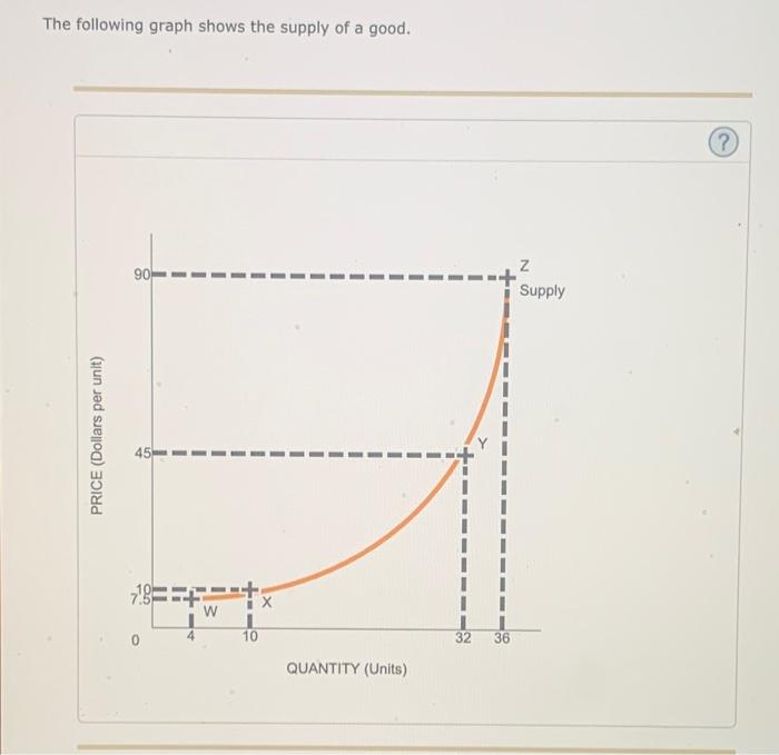 Solved The following graph shows the supply of a good. ? 90 | Chegg.com