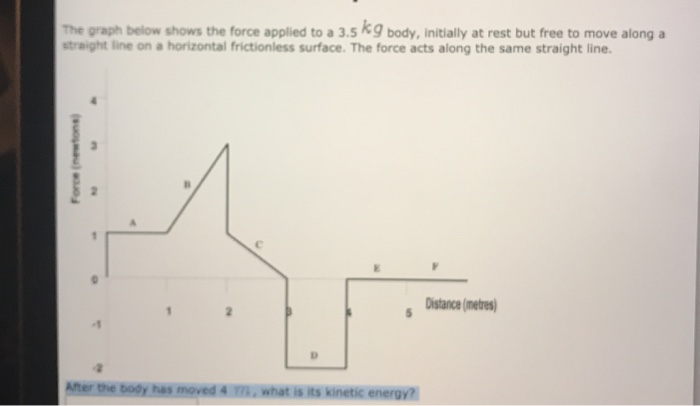 Solved The graph below shows the force applied to a 3.5 kg | Chegg.com
