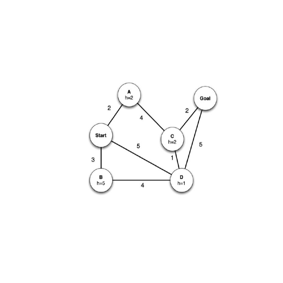 Apply in python the A** ﻿algorithm on the following | Chegg.com