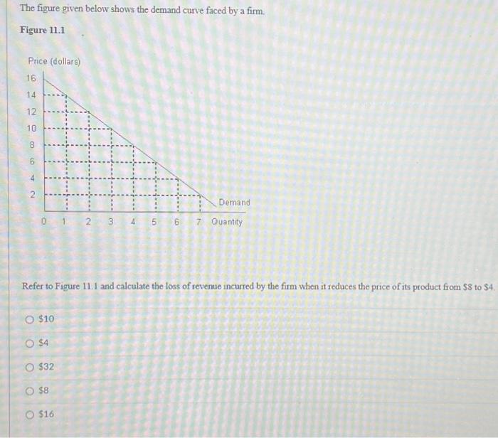 Solved The figure given below shows the demand curve faced