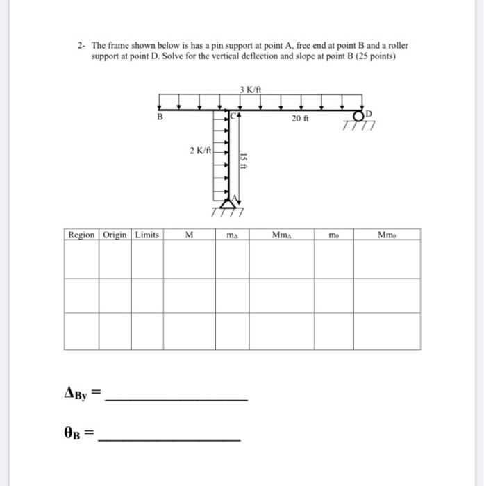 Solved 2- The frame shown below is has a pin support at | Chegg.com