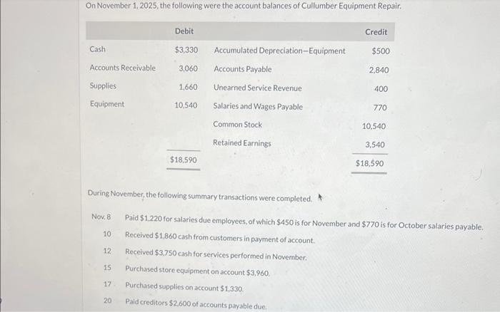Solved On November 1, 2025, the following were the account | Chegg.com