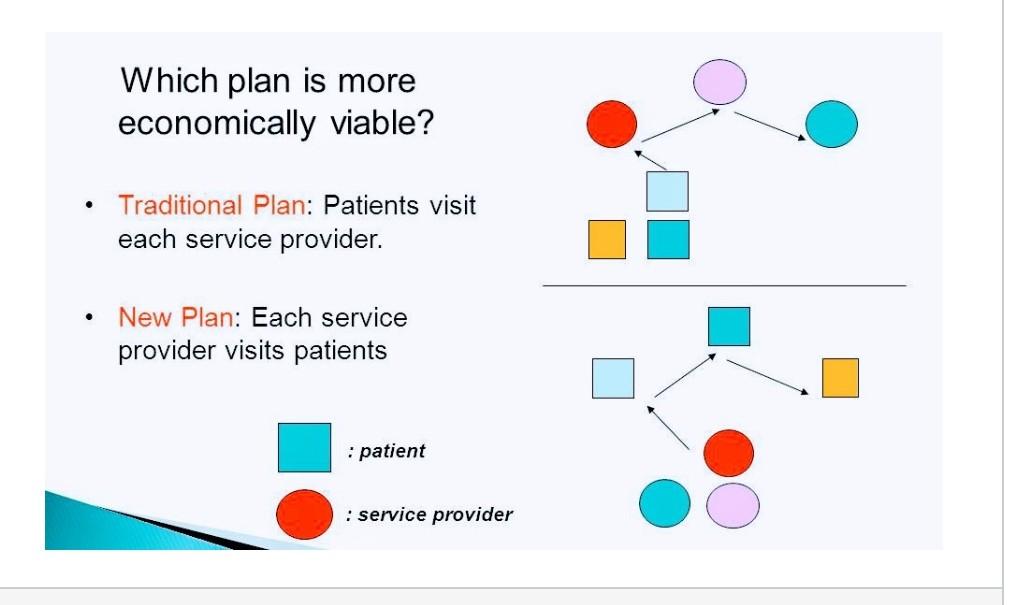 Solved Which Plan Is More Economically Viable Traditional Chegg Com