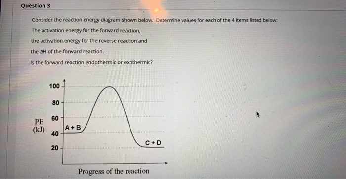 Solved Question 3 Consider The Reaction Energy Diagram Shown | Chegg.com