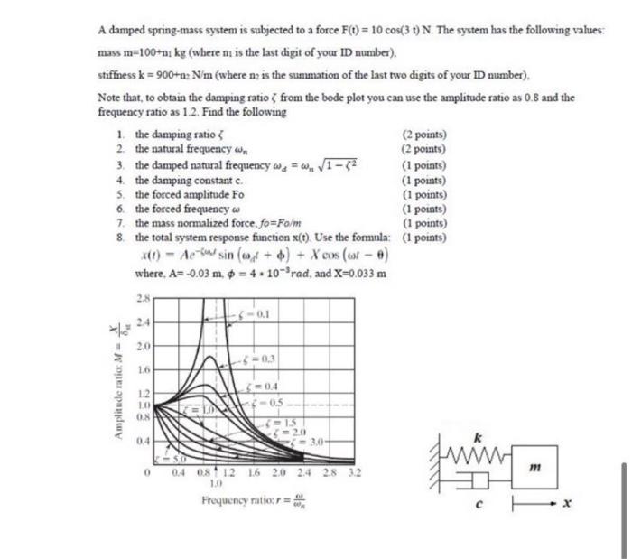 Solved A damped spring-mass system is subjected to a force | Chegg.com