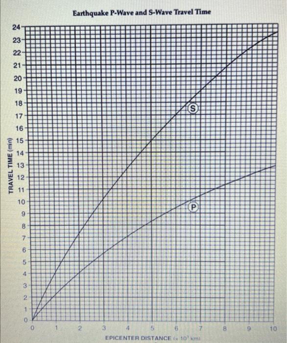 Solved Earthquake Activity. 1) Please complete the table | Chegg.com