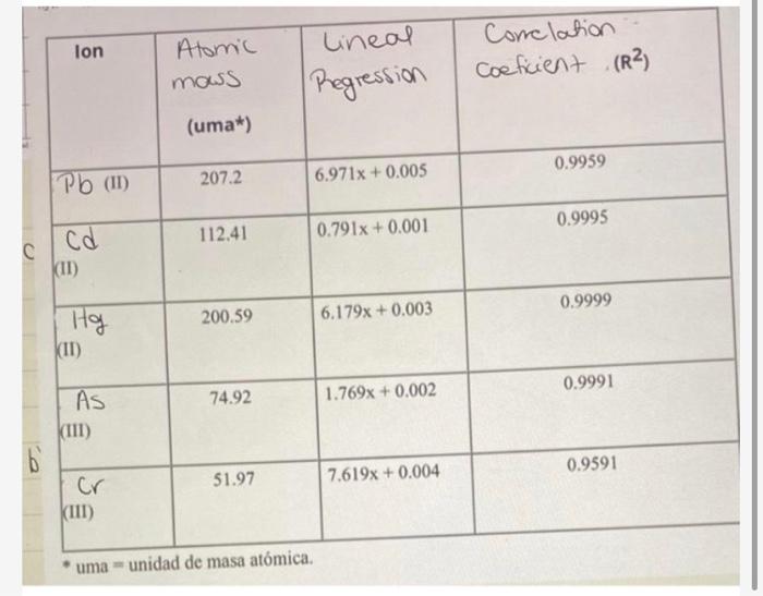 lon Atomic mows lineal Regression Conclation | Chegg.com