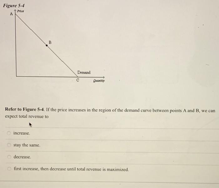 Solved Figure 5-4 Price Demand С Quantity Refer To Figure | Chegg.com