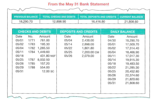 Solved: Safe Systems Most Recently Reconciled Its Bank Balance 