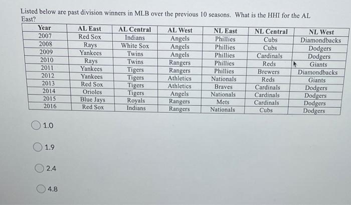 Which Division is Better: The NL East or The NL West?