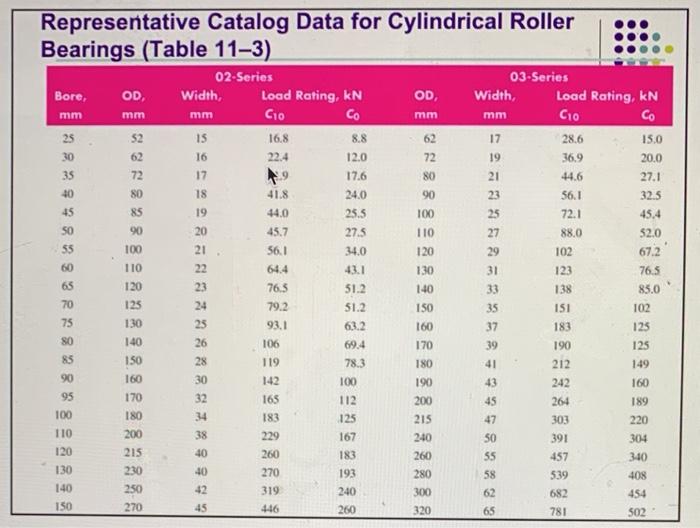 Solved (16 pts) An 02series Cylindrical Roller Bearing is