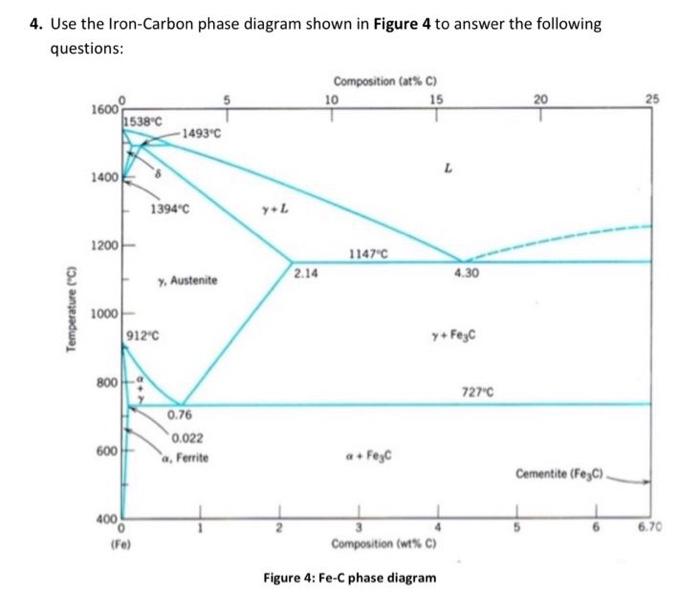 Solved 4. Use the Iron-Carbon phase diagram shown in Figure | Chegg.com