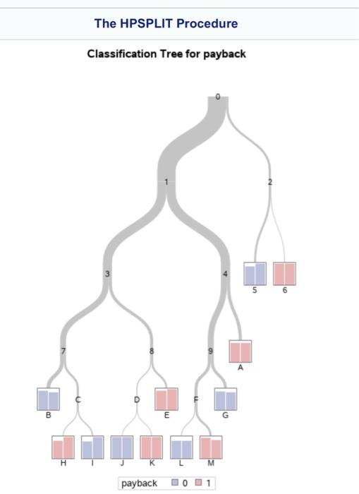 Solved this is the Decision tree, I want you to answer the | Chegg.com