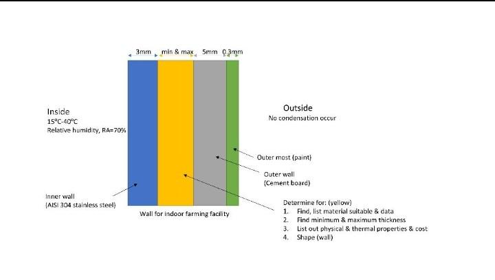 Inside
15°C-40°C
Relative humidity, RA=70%
Inner wall
(AISI 304 stainless steel)
3mm, min & max 5mm 0.3mm
Wall for indoor far