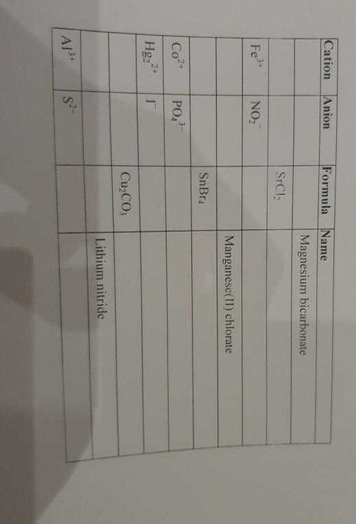 Solved Cation Anion Formula Name Magnesium bicarbonate SrCI2