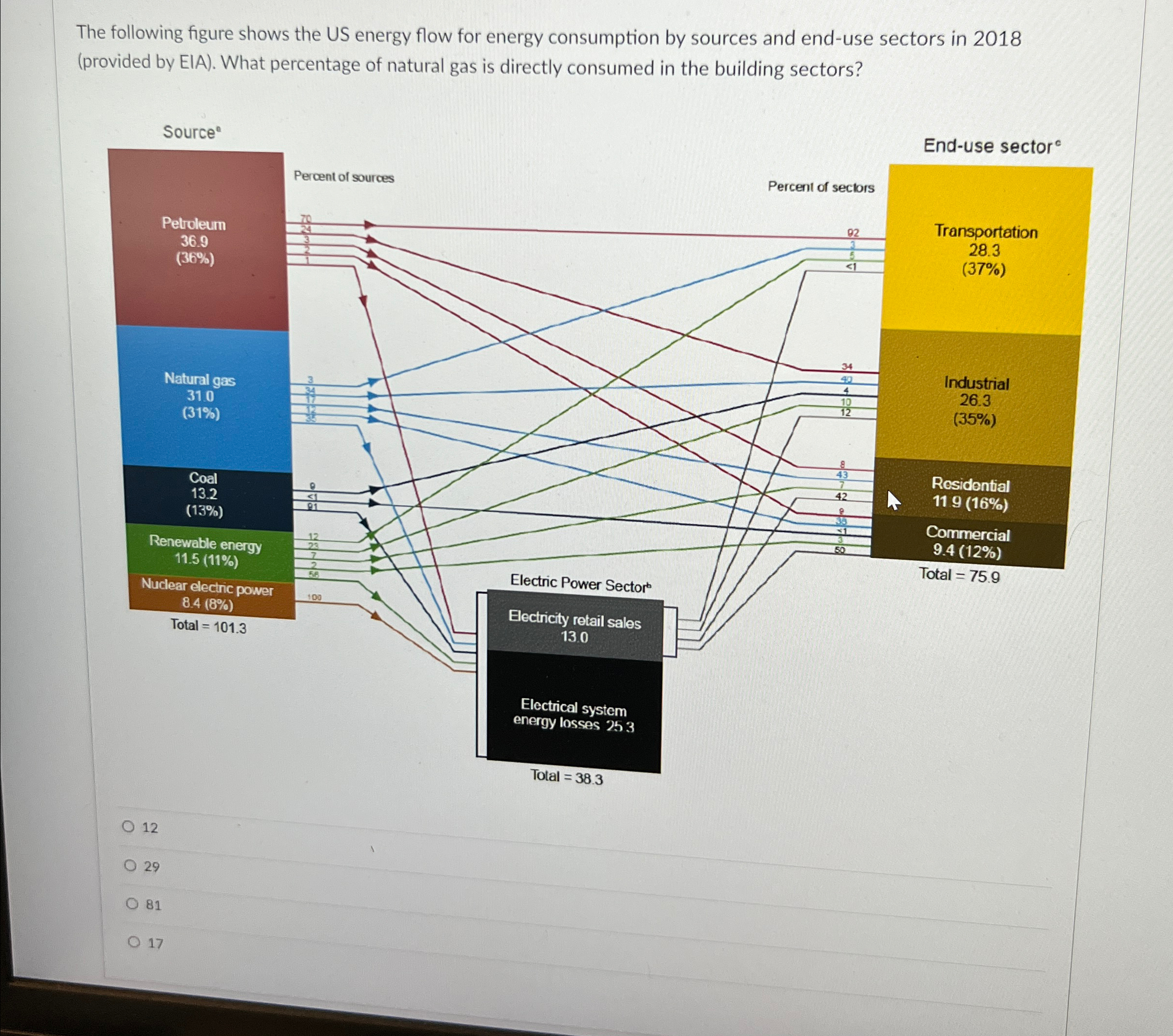 Solved The following figure shows the US energy flow for | Chegg.com