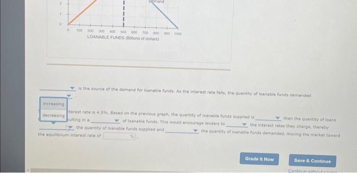 is the source of the demand for losnabie funds. As the interest rate falls, the quantity of loanabie funds demanded
Drest rat