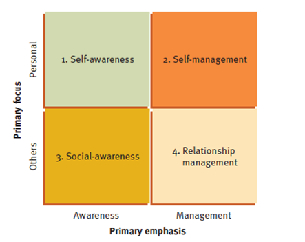 Solved: Some people have suggested that the four components of emo ...