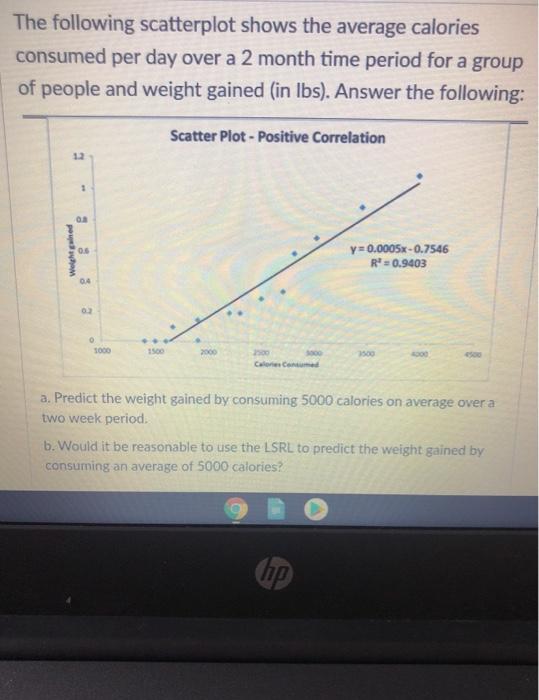 Solved The following scatterplot shows the average calories | Chegg.com