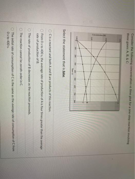 Solved Consider the following concentration vs time plot for | Chegg.com