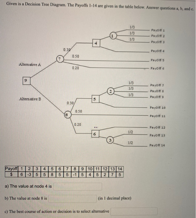 Solved Given is a Decision Tree Diagram. The Payoffs 1-14 | Chegg.com