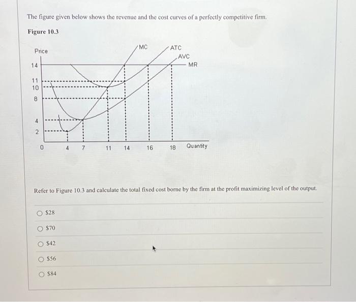 The figure given below shows the revenue and the cost | Chegg.com