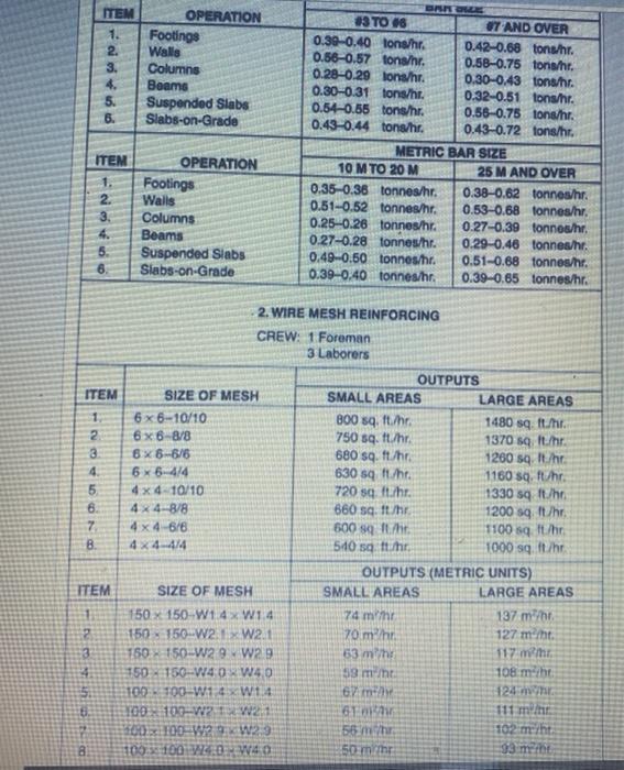 Solved 17. Calculate a labor price per tons for steel bar