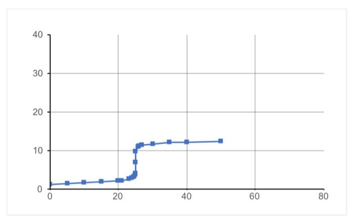 Attached is the titration curve of NaOH titrating HCl | Chegg.com