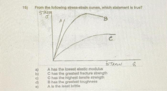 Solved From the following stress-strain curves, which | Chegg.com