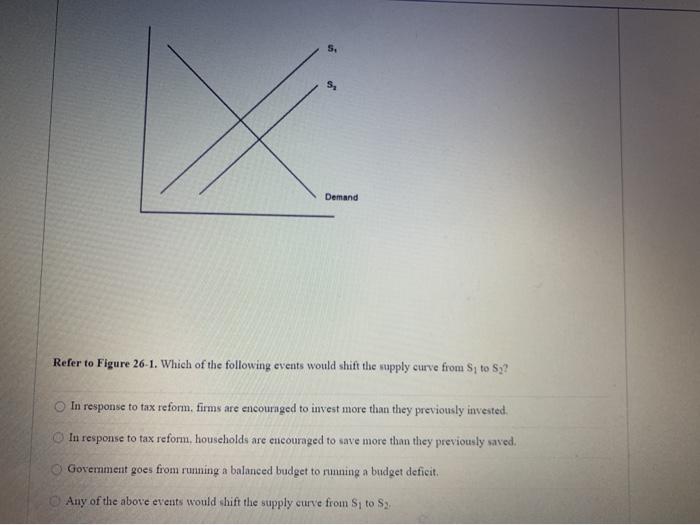 Solved The figure depicts a demandforloanablefunds curve