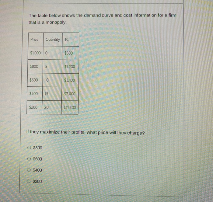 Solved The table below shows the demand curve and cost