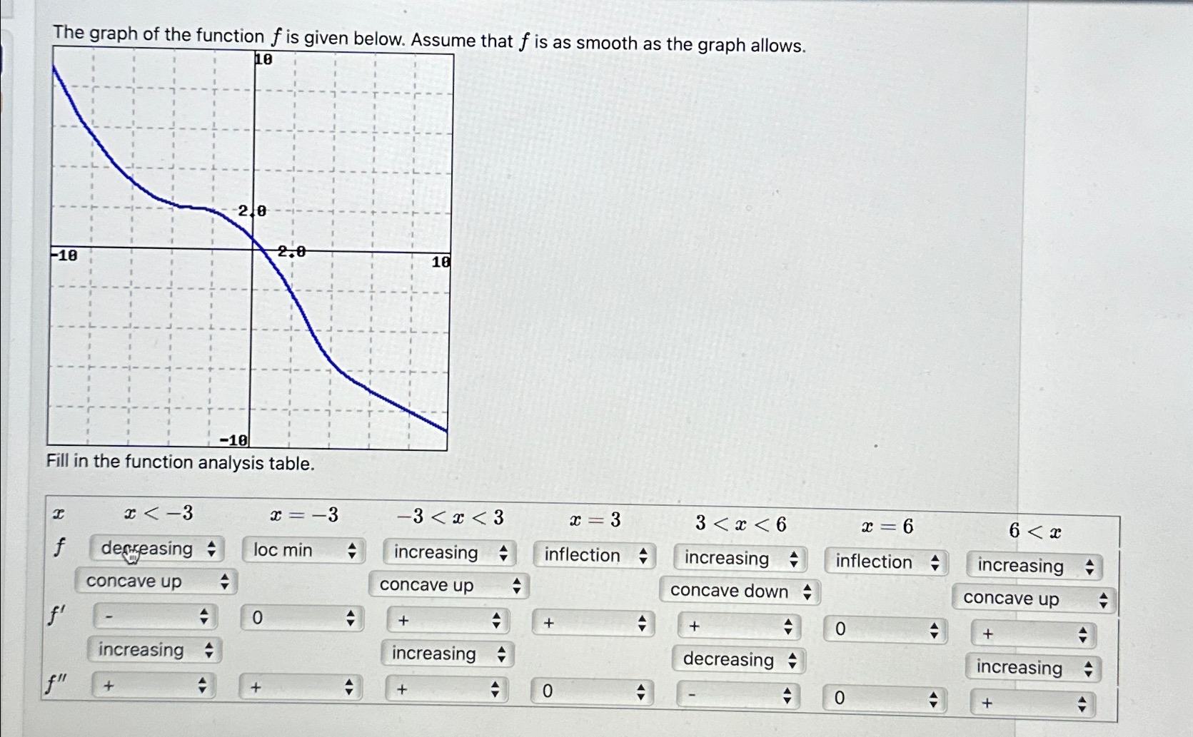 Solved The graph of the function f ﻿is given below. Assume | Chegg.com