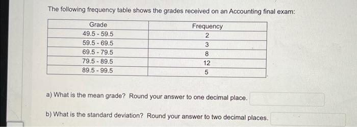Solved The following frequency table shows the grades | Chegg.com