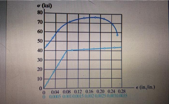 Solved The stress-strain diagram for a steel alloy having an | Chegg.com