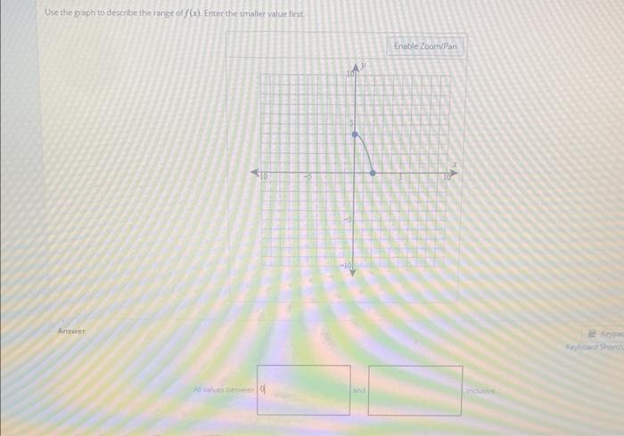 Solved Use the graph to describe the range of f(x). Enter | Chegg.com