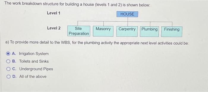 Solved The work breakdown structure for building a house | Chegg.com