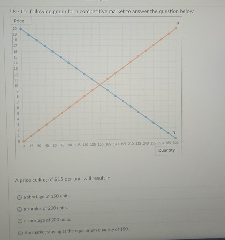 Solved Use the following graph for a competitive market to | Chegg.com