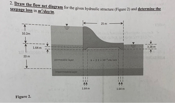 Solved 2. Draw the flow net diagram for the given hydraulic | Chegg.com