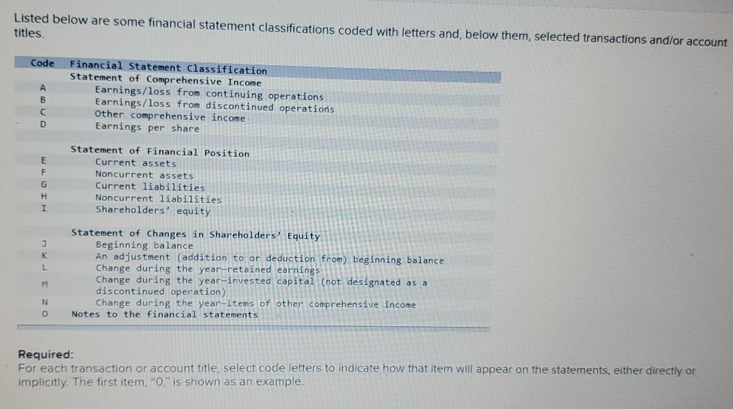 Solved Listed below are some financial statement | Chegg.com