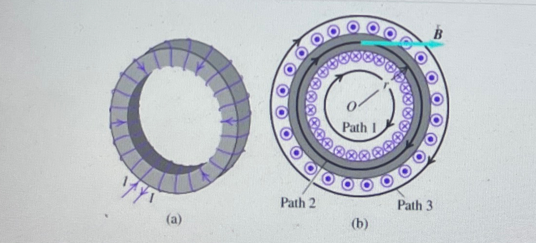 Solved An ideal toroidal solenoid (Figure 1 ) ﻿has inner | Chegg.com