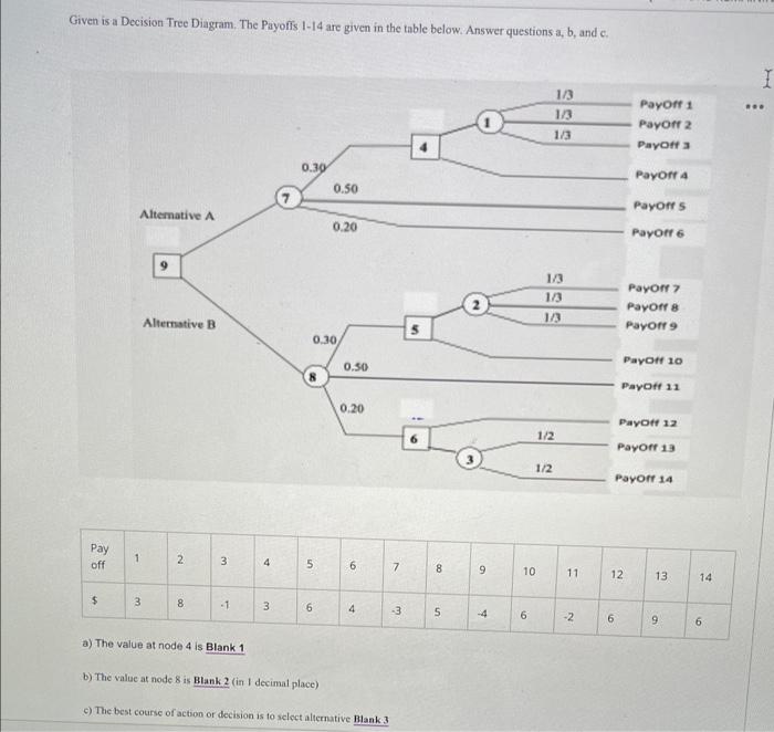 Solved Given is a Decision Tree Diagram. The Payoffs 1−14 | Chegg.com
