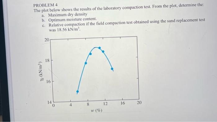 Solved PROBLEM 4 The plot below shows the results of the | Chegg.com