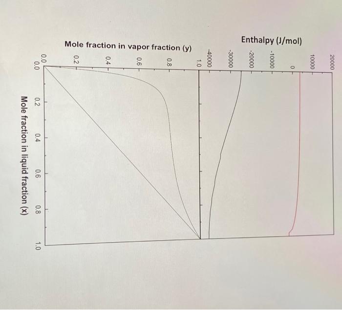 Solved B) A 25 Mol% Mixture Of A In B Is To Be Separated By | Chegg.com