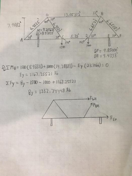 Solved Find the forces in each member using the method of | Chegg.com