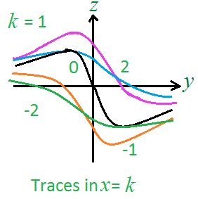 Solved: The figure shows vertical traces for a function z = f(x, y ...